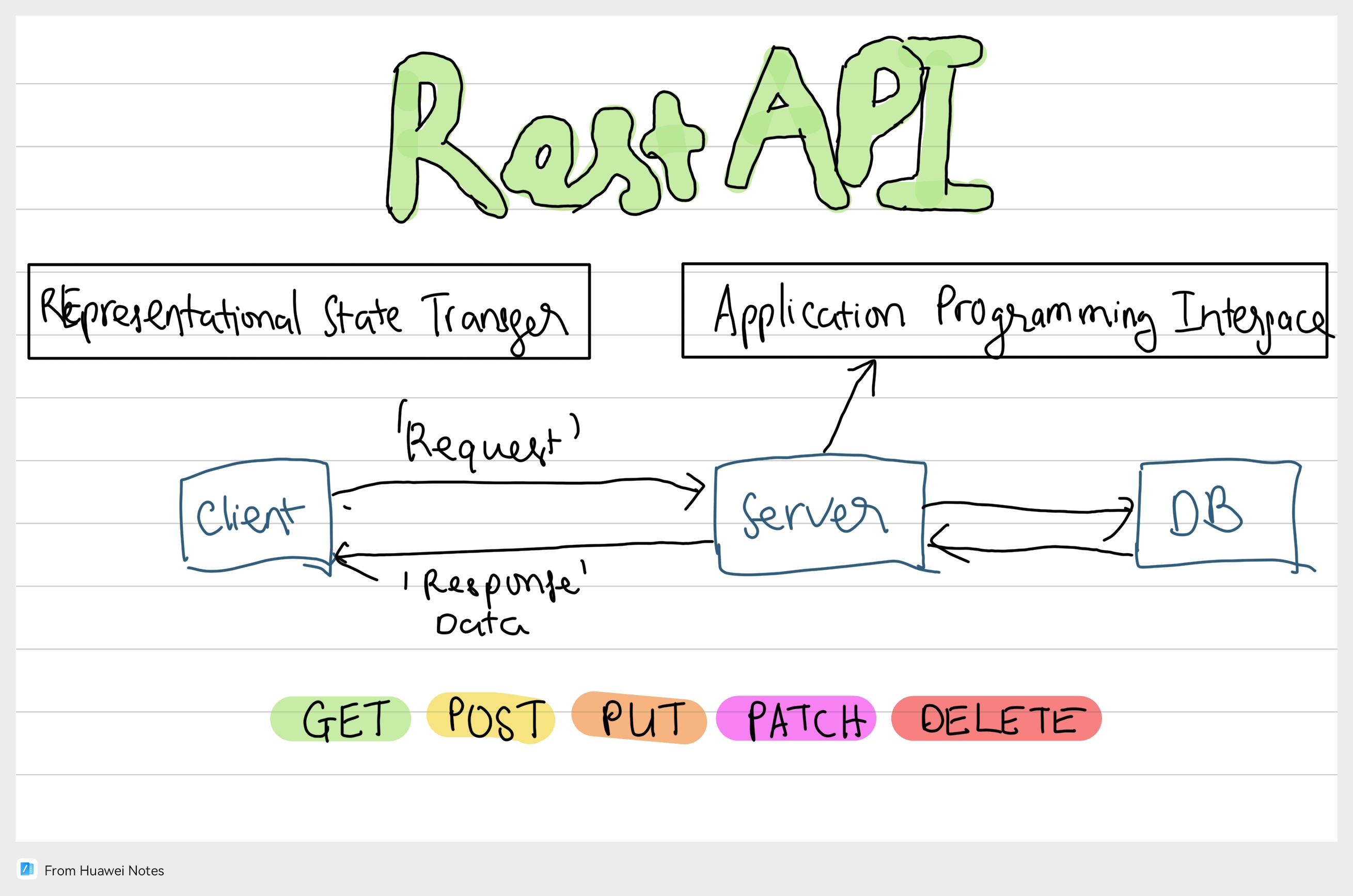 Rest API là gì? Sử dụng như thế nào?